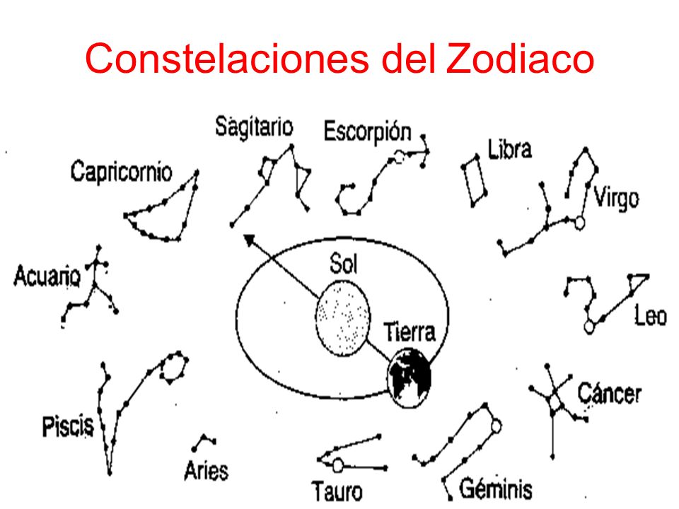 Constelaciones del Zodiaco