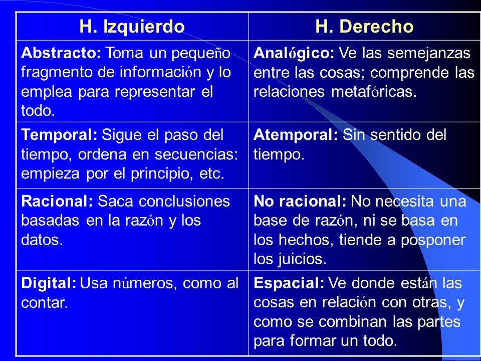 H. Izquierdo H. Derecho. Abstracto: Toma un pequeño fragmento de información y lo emplea para representar el todo.