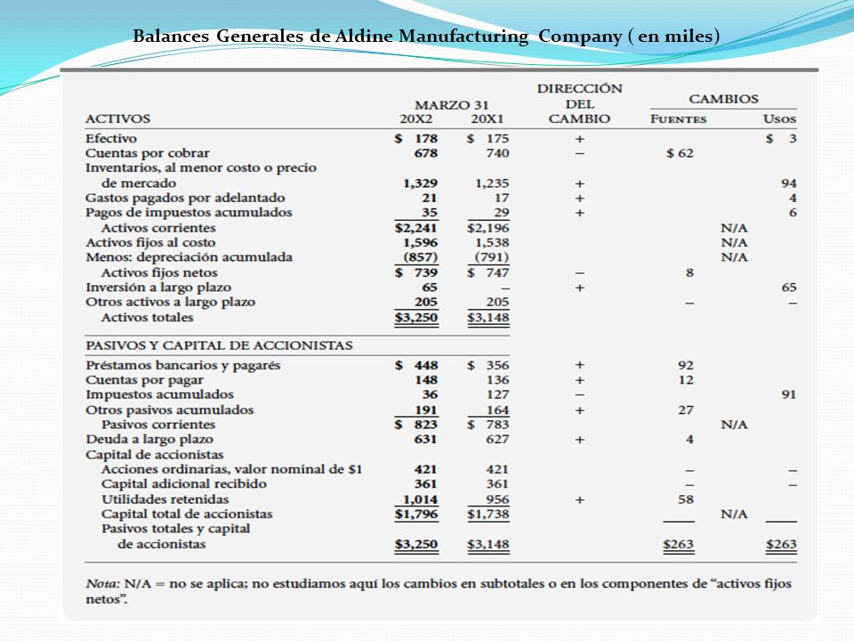Balances Generales de Aldine Manufacturing Company ( en miles)