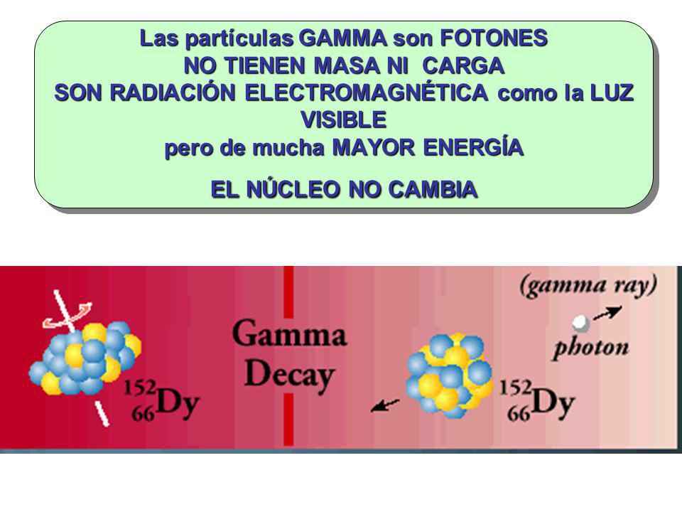 Las partículas GAMMA son FOTONES NO TIENEN MASA NI CARGA SON RADIACIÓN ELECTROMAGNÉTICA como la LUZ VISIBLE pero de mucha MAYOR ENERGÍA EL NÚCLEO NO CAMBIA