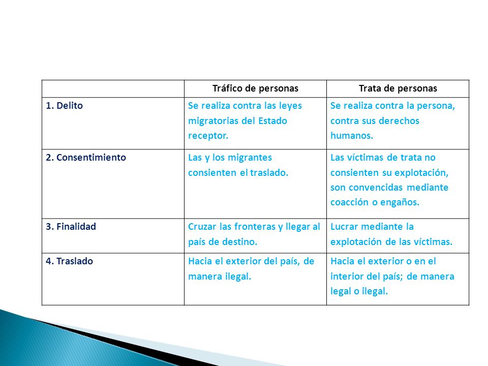 Tráfico de personas Trata de personas. 1. Delito. Se realiza contra las leyes migratorias del Estado receptor.