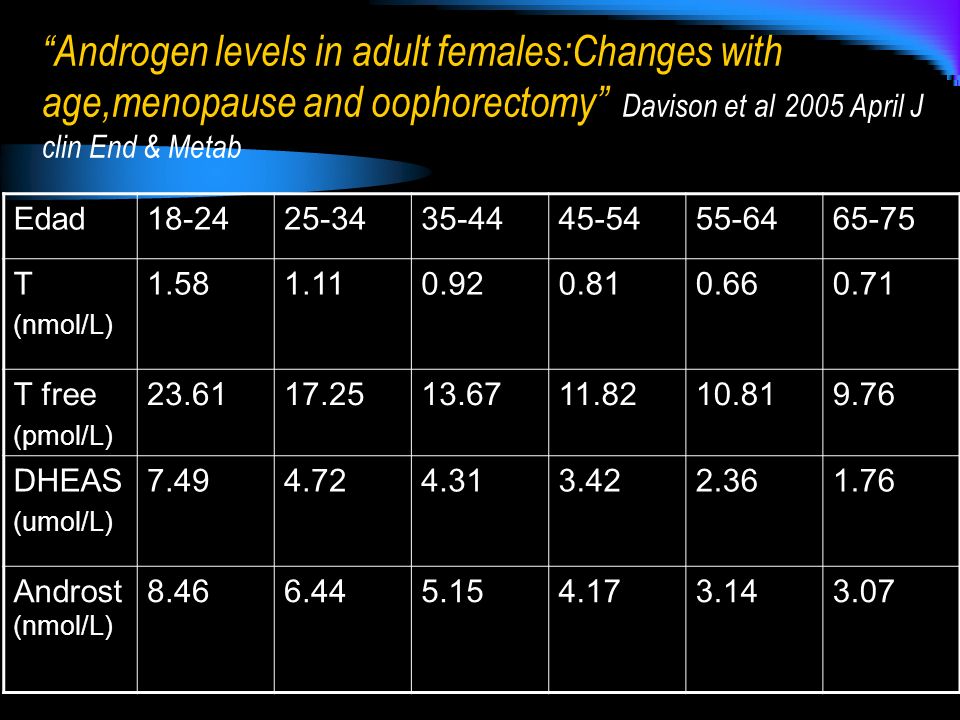 Androgen levels in adult females:Changes with age,menopause and oophorectomy Davison et al 2005 April J clin End & Metab