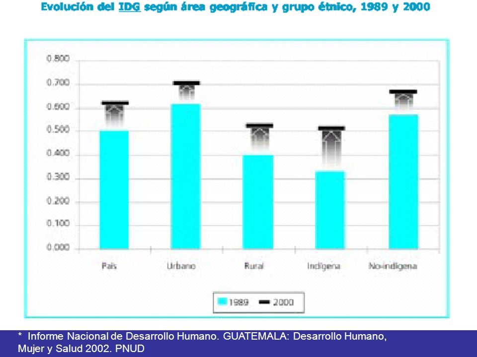 * Informe Nacional de Desarrollo Humano. GUATEMALA: Desarrollo Humano,