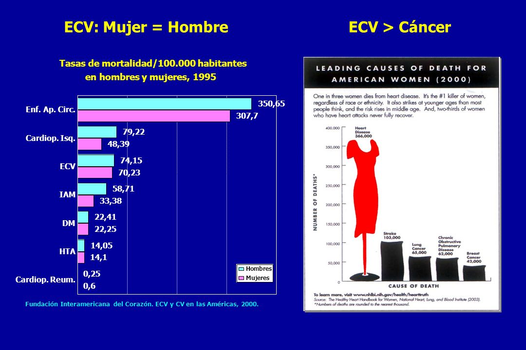 ECV: Mujer = Hombre ECV > Cáncer