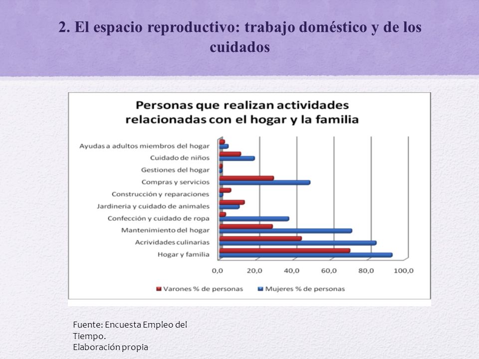 2. El espacio reproductivo: trabajo doméstico y de los cuidados