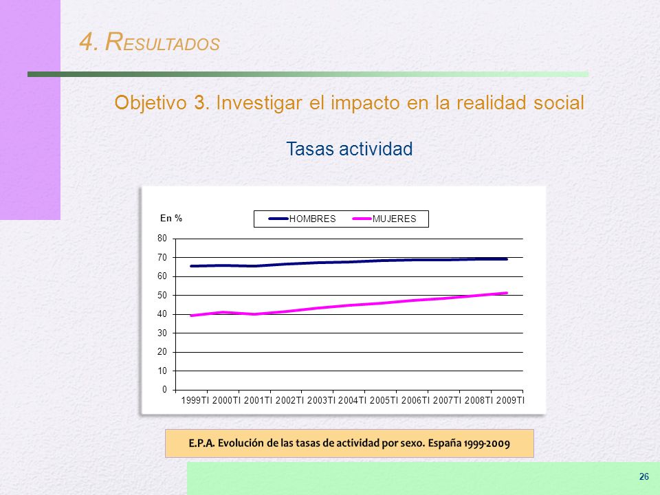 E.P.A. Evolución de las tasas de actividad por sexo. España