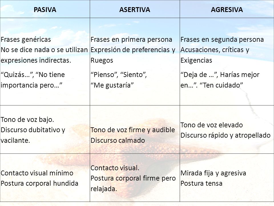 PASIVA ASERTIVA. AGRESIVA. Frases genéricas No se dice nada o se utilizan expresiones indirectas.