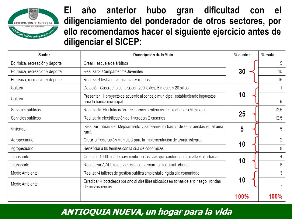 El año anterior hubo gran dificultad con el diligenciamiento del ponderador de otros sectores, por ello recomendamos hacer el siguiente ejercicio antes de diligenciar el SICEP: