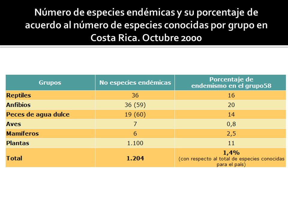 Número de especies endémicas y su porcentaje de acuerdo al número de especies conocidas por grupo en Costa Rica.