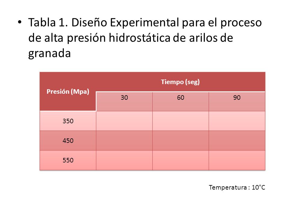 Tabla 1. Diseño Experimental para el proceso de alta presión hidrostática de arilos de granada