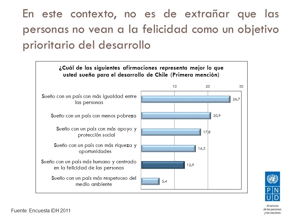 En este contexto, no es de extrañar que las personas no vean a la felicidad como un objetivo prioritario del desarrollo