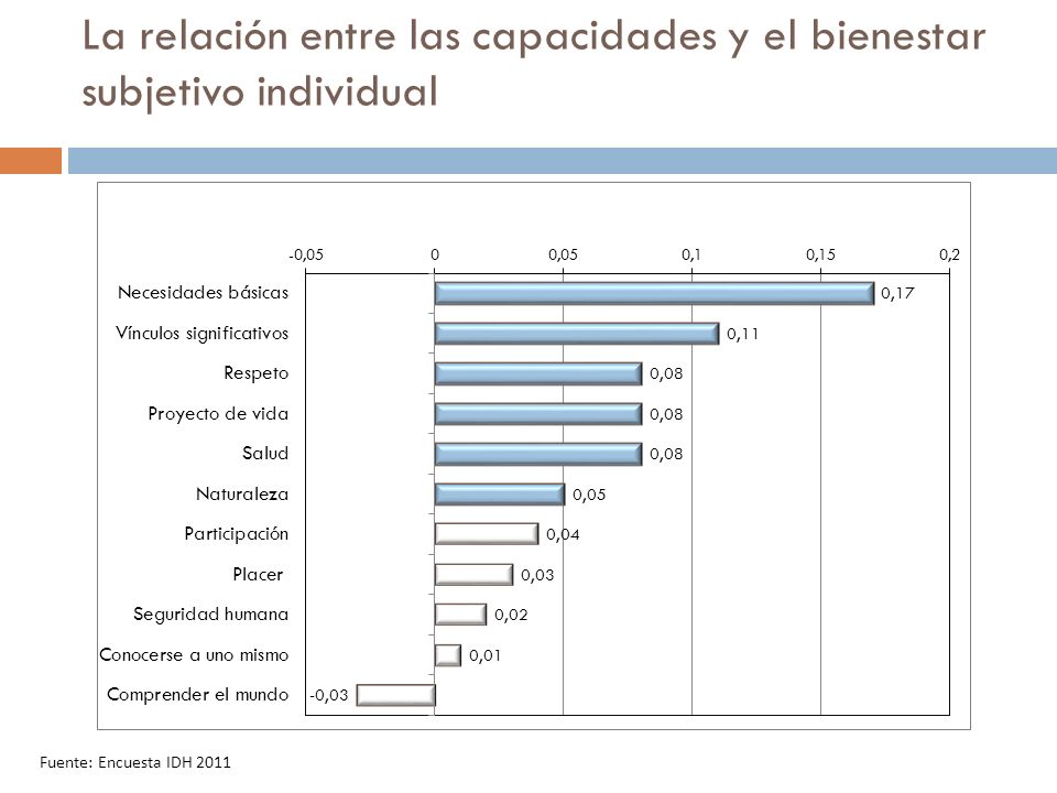 La relación entre las capacidades y el bienestar subjetivo individual