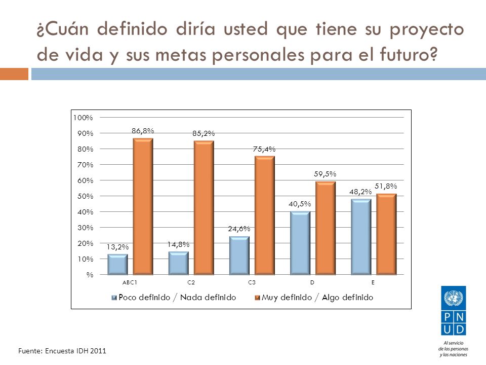 ¿Cuán definido diría usted que tiene su proyecto de vida y sus metas personales para el futuro