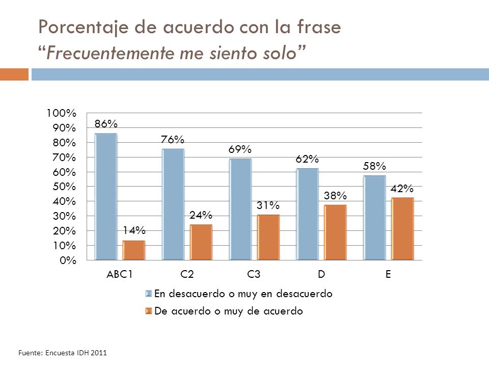 Porcentaje de acuerdo con la frase Frecuentemente me siento solo