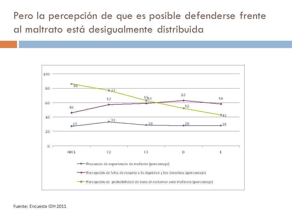 Pero la percepción de que es posible defenderse frente al maltrato está desigualmente distribuida