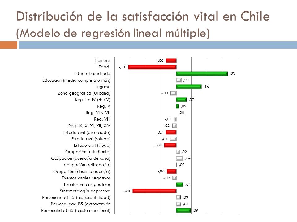 Distribución de la satisfacción vital en Chile (Modelo de regresión lineal múltiple)