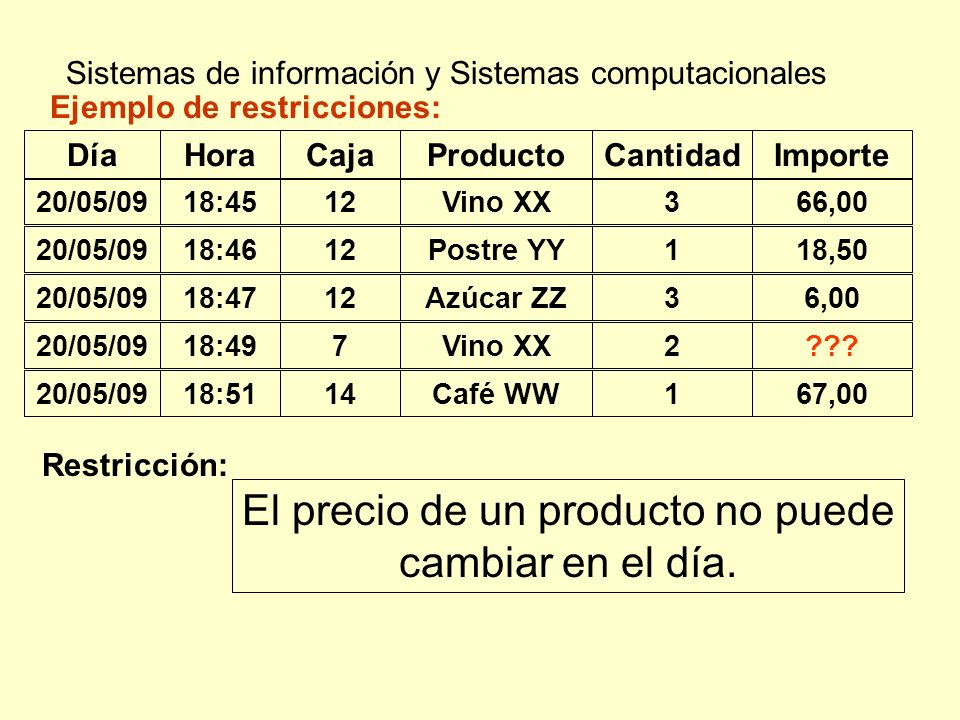 El precio de un producto no puede cambiar en el día.