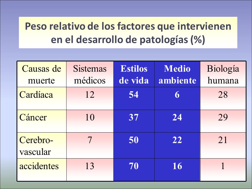 Peso relativo de los factores que intervienen en el desarrollo de patologías (%)