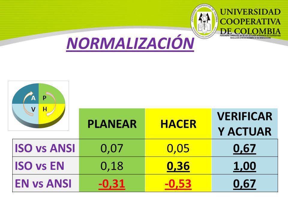 NORMALIZACIÓN v PLANEAR HACER VERIFICAR Y ACTUAR ISO vs ANSI 0,07 0,05