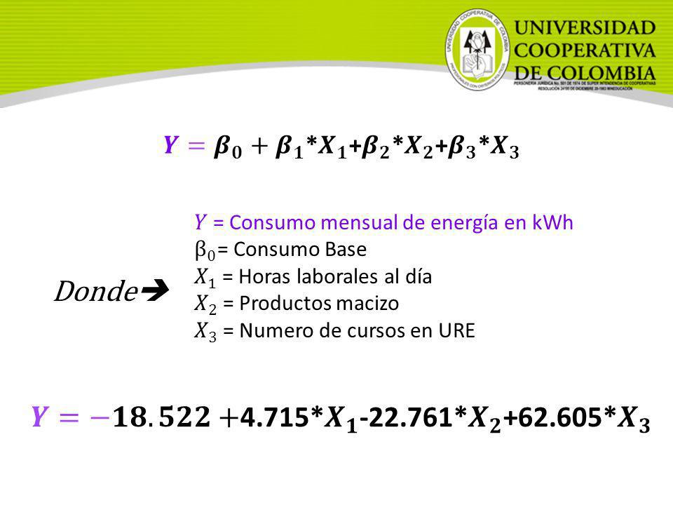 𝒀= 𝜷 𝟎 + 𝜷 𝟏 * 𝑿 𝟏 + 𝜷 𝟐 * 𝑿 𝟐 + 𝜷 𝟑 * 𝑿 𝟑 𝑌 = Consumo mensual de energía en kWh. β 0 = Consumo Base.