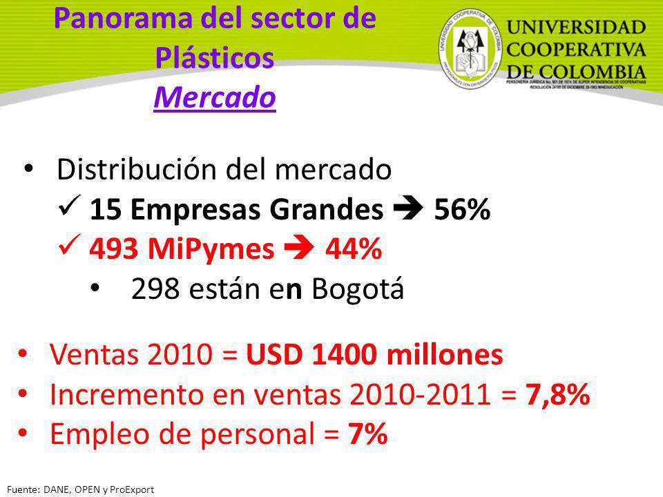 Panorama del sector de Plásticos Mercado