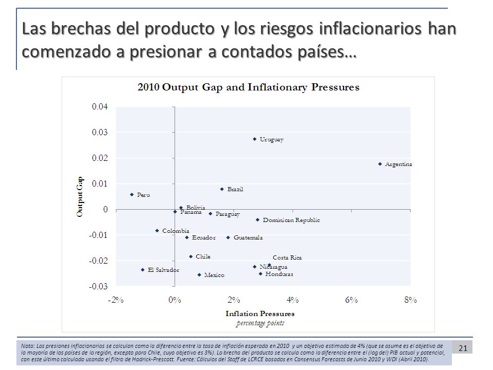 Las brechas del producto y los riesgos inflacionarios han comenzado a presionar a contados países…