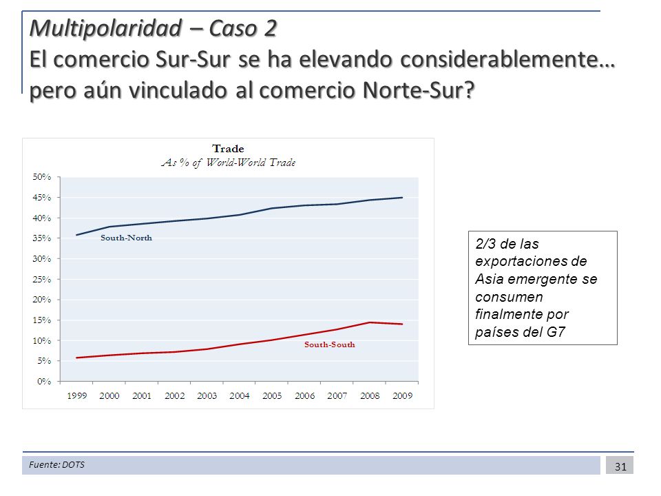 Multipolaridad – Caso 2 El comercio Sur-Sur se ha elevando considerablemente… pero aún vinculado al comercio Norte-Sur