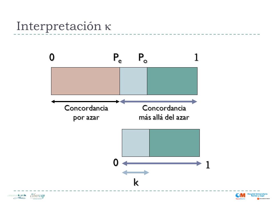 Interpretación k 1 Pe Po 1 k Concordancia por azar Concordancia