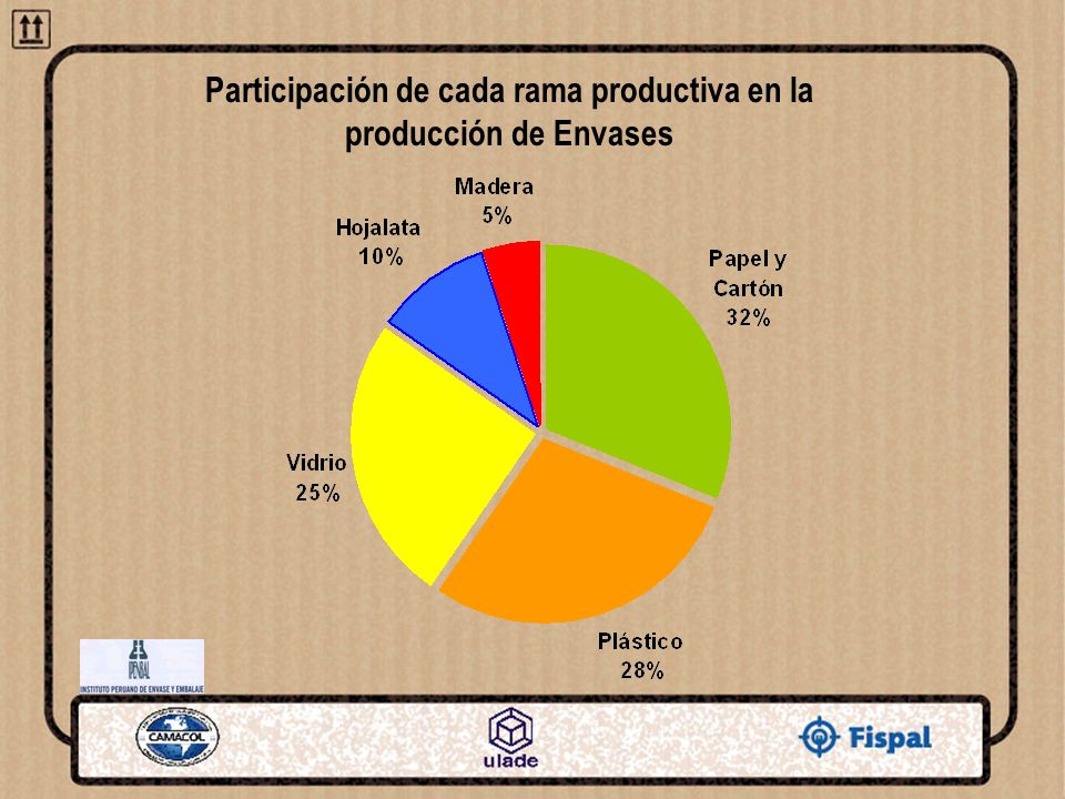 Participación de cada rama productiva en la producción de Envases