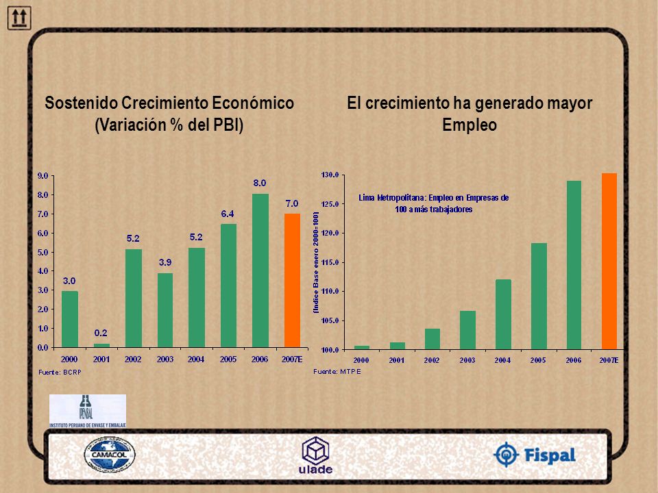 Sostenido Crecimiento Económico (Variación % del PBI)
