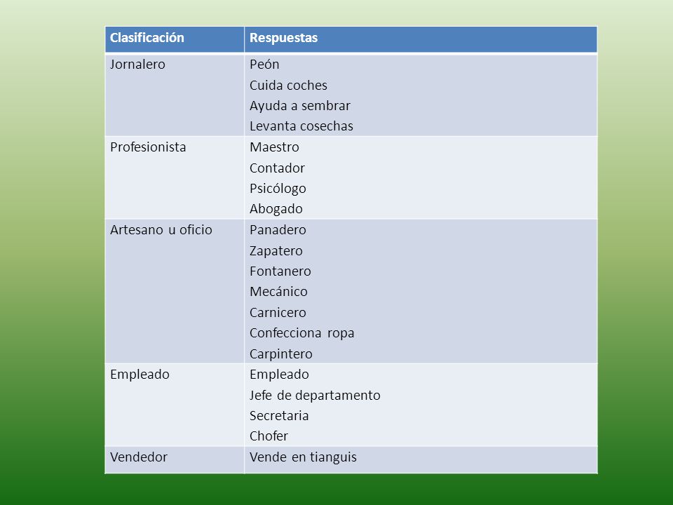 Clasificación Respuestas. Jornalero. Peón. Cuida coches. Ayuda a sembrar. Levanta cosechas. Profesionista.