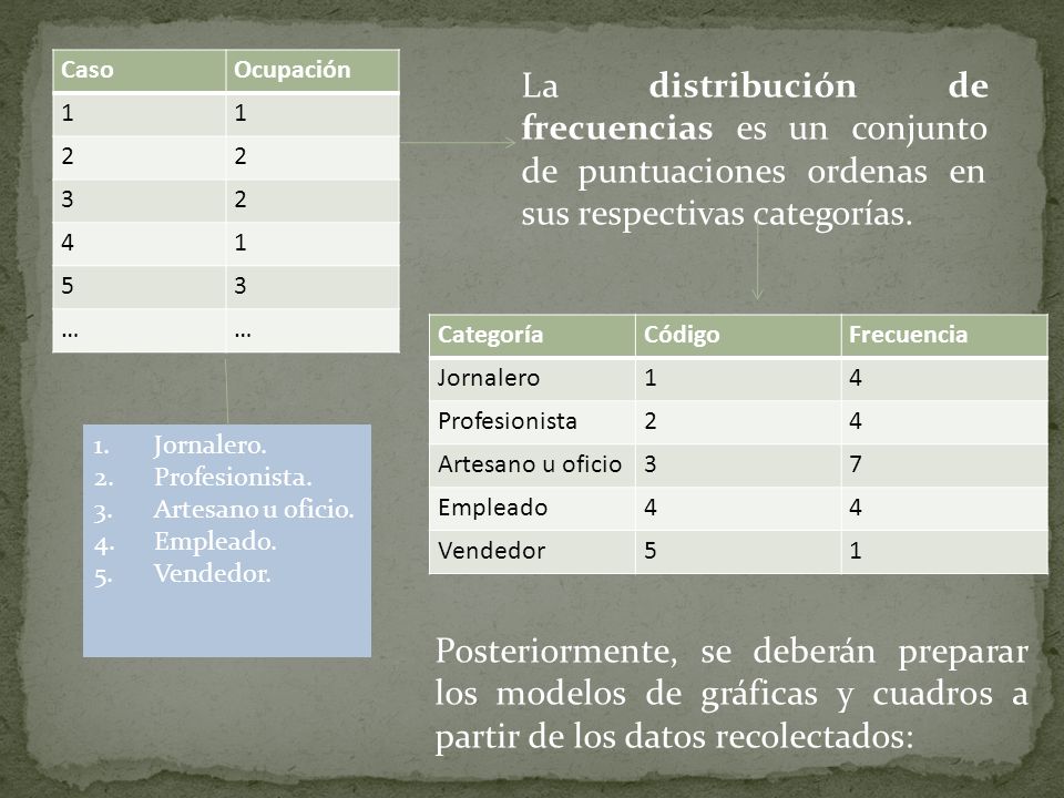 Caso Ocupación … La distribución de frecuencias es un conjunto de puntuaciones ordenas en sus respectivas categorías.
