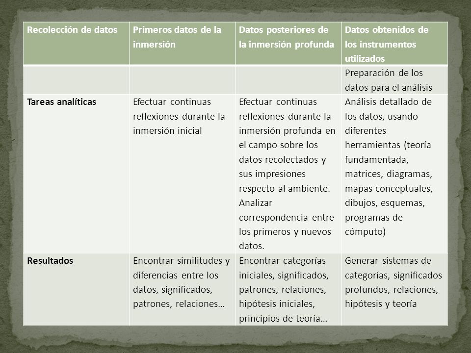 Recolección de datos Primeros datos de la inmersión. Datos posteriores de la inmersión profunda. Datos obtenidos de los instrumentos utilizados.