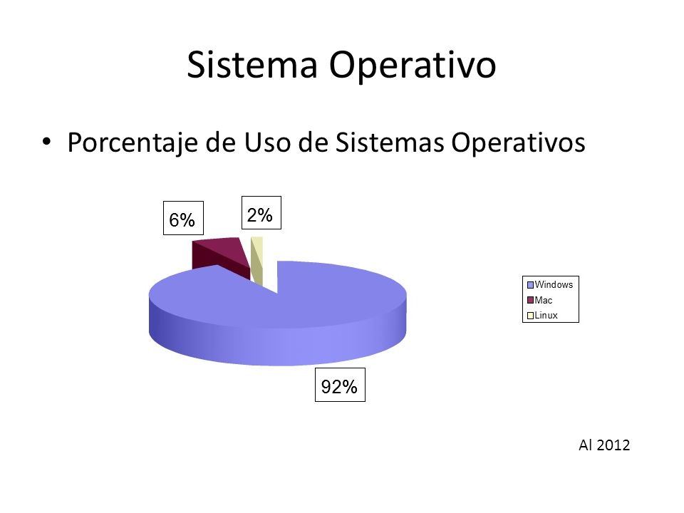 Sistema Operativo Porcentaje de Uso de Sistemas Operativos Al 2012