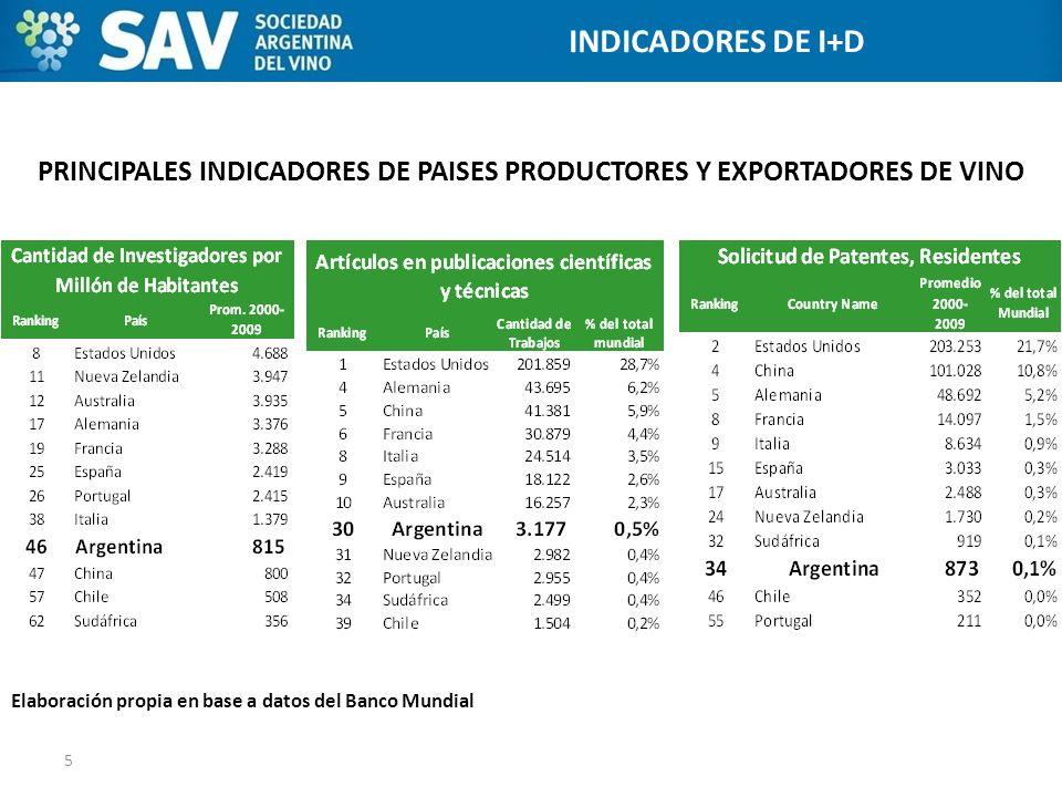 PRINCIPALES INDICADORES DE PAISES PRODUCTORES Y EXPORTADORES DE VINO