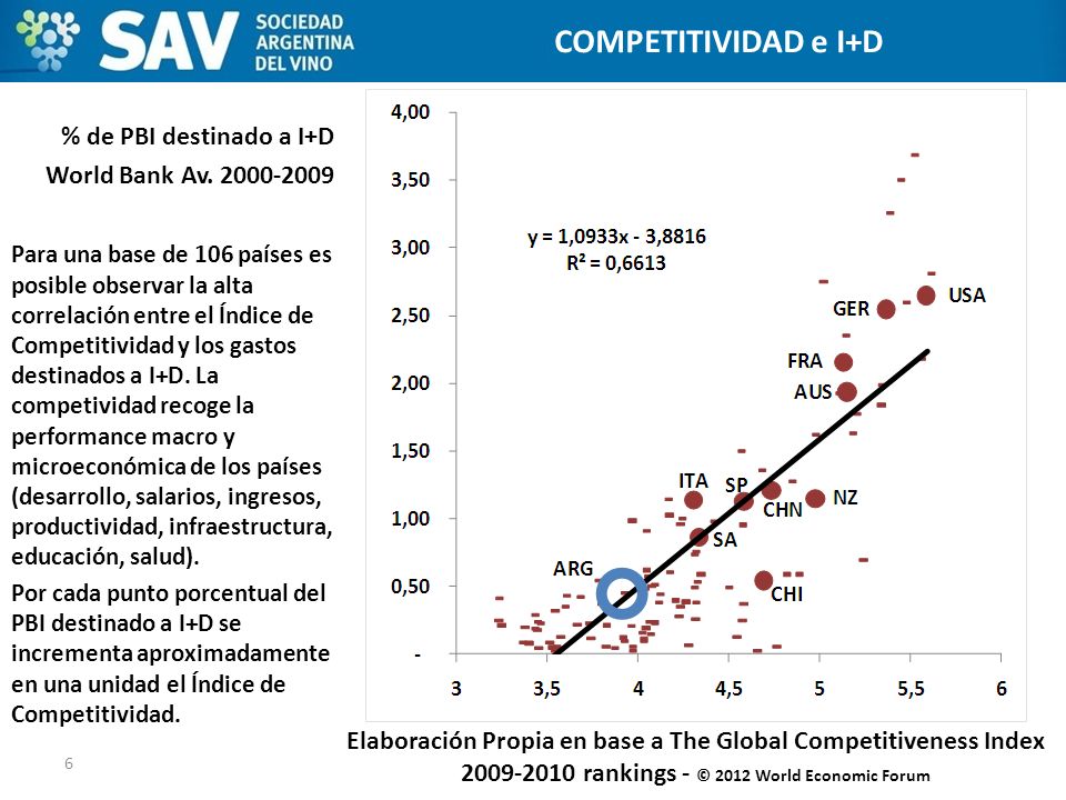 ESTADOS UNIDOS COMPETITIVIDAD e I+D % de PBI destinado a I+D