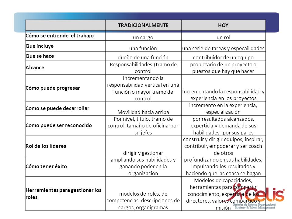 Cómo se entiende el trabajo un cargo un rol Que incluye una función