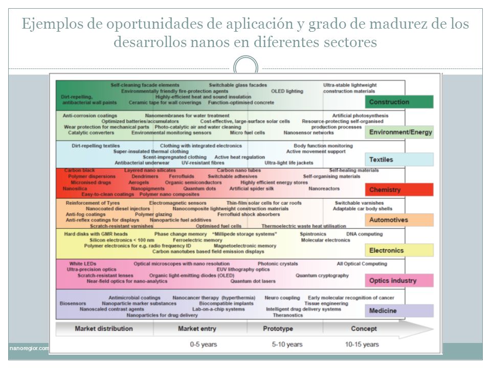 Ejemplos de oportunidades de aplicación y grado de madurez de los desarrollos nanos en diferentes sectores