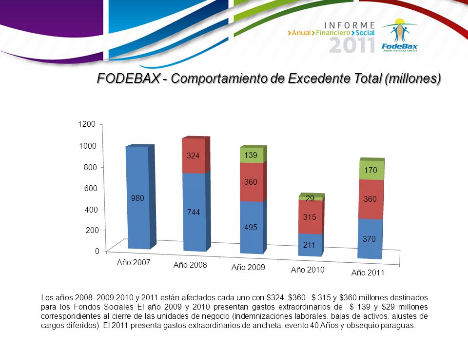 FODEBAX - Comportamiento de Excedente Total (millones)