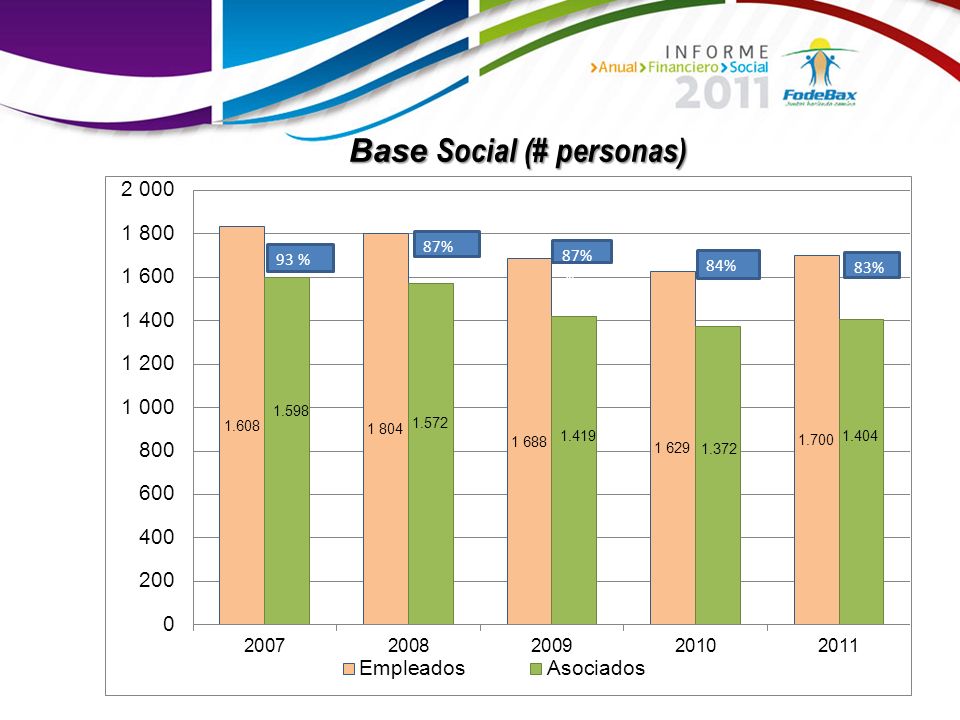 Base Social (# personas)