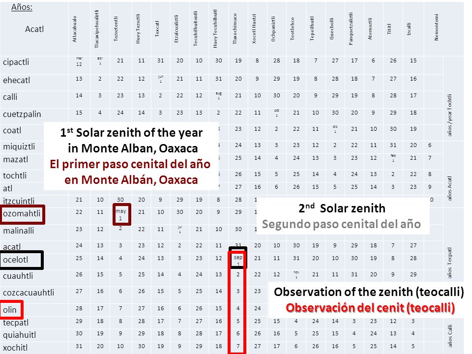1st Solar zenith of the year in Monte Alban, Oaxaca