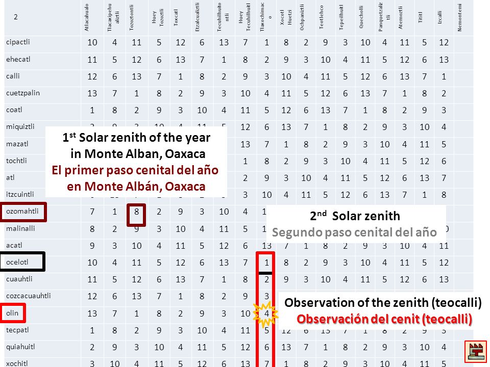 1st Solar zenith of the year in Monte Alban, Oaxaca