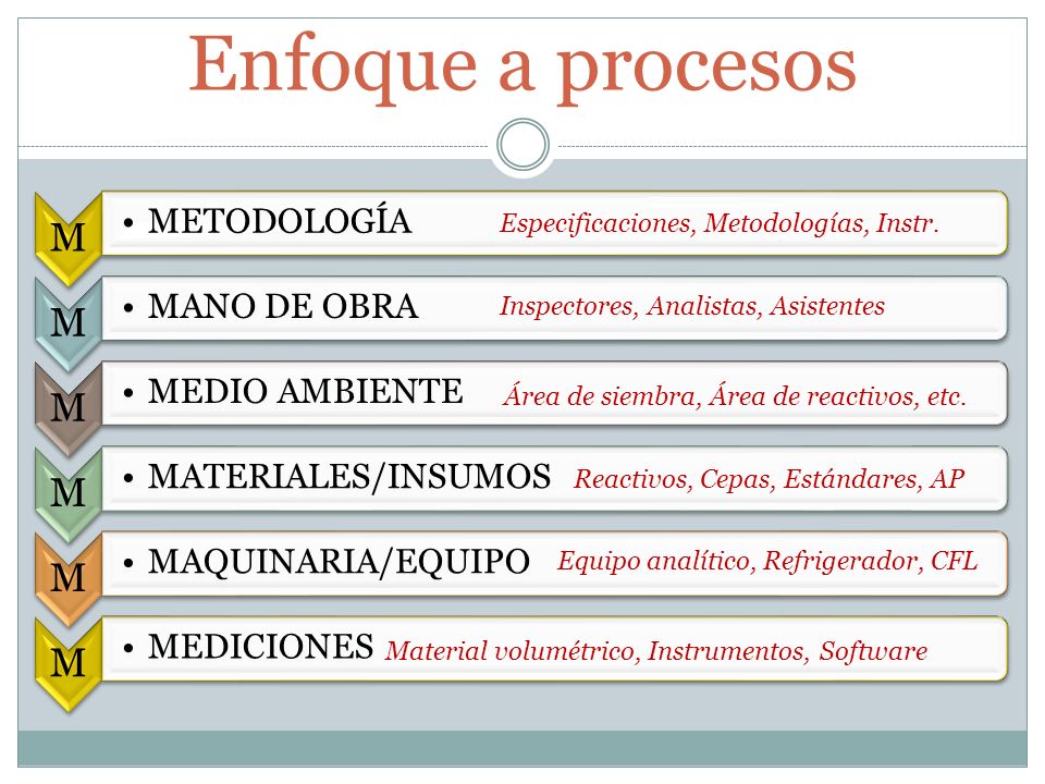 Enfoque a procesos M METODOLOGÍA MANO DE OBRA MEDIO AMBIENTE