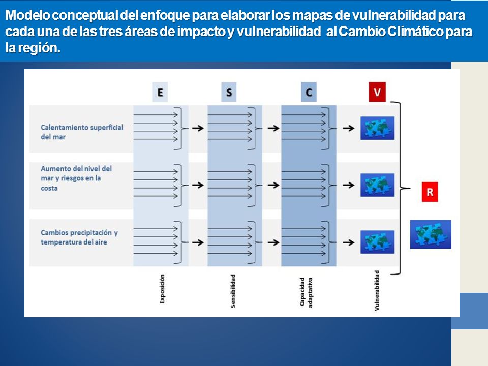 Modelo conceptual del enfoque para elaborar los mapas de vulnerabilidad para cada una de las tres áreas de impacto y vulnerabilidad al Cambio Climático para la región.