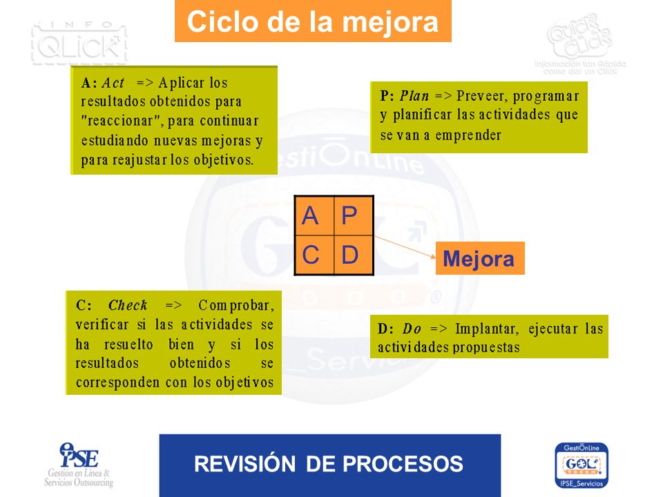 Ciclo de la mejora A P C D Mejora