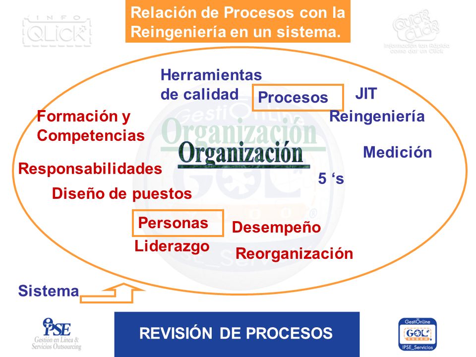 Organización Relación de Procesos con la Reingeniería en un sistema.