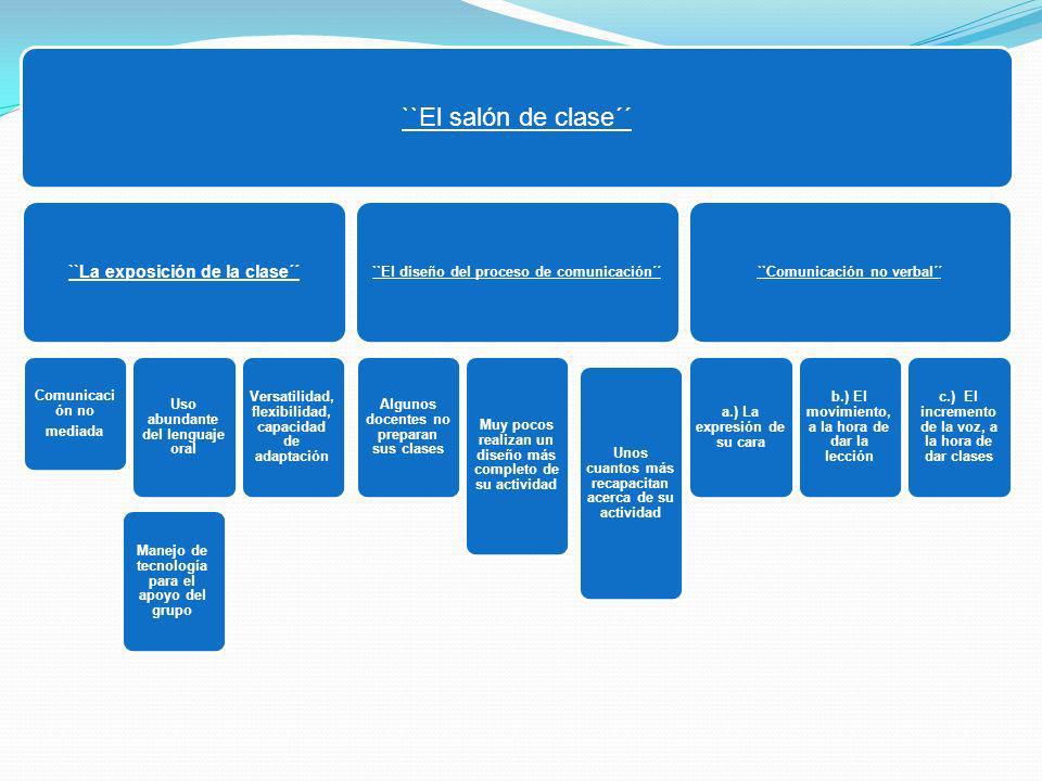 ``El salón de clase´´ ``La exposición de la clase´´ Comunicación no