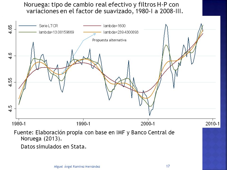 Noruega: tipo de cambio real efectivo y filtros H-P con variaciones en el factor de suavizado, 1980-I a 2008-III.
