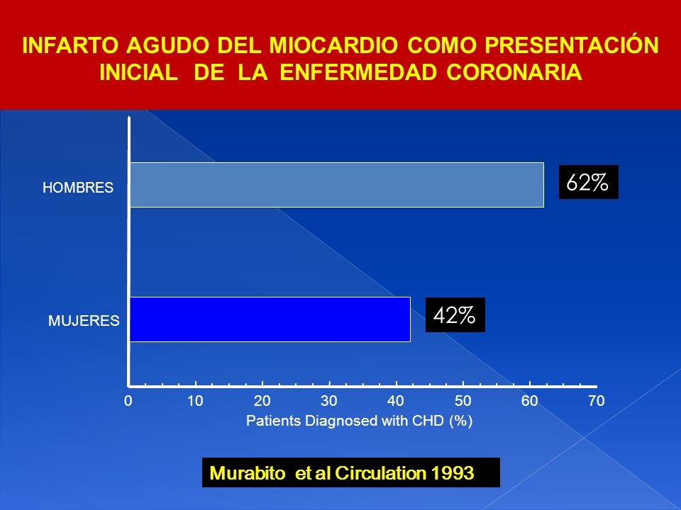 INFARTO AGUDO DEL MIOCARDIO COMO PRESENTACIÓN INICIAL DE LA ENFERMEDAD CORONARIA