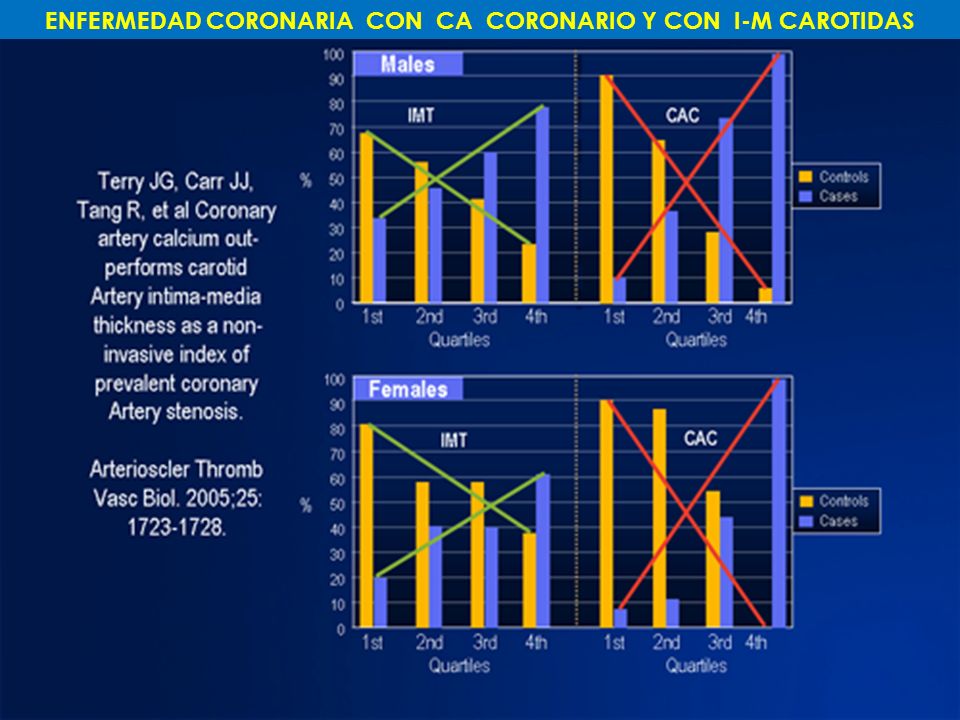 ENFERMEDAD CORONARIA CON CA CORONARIO Y CON I-M CAROTIDAS